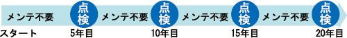 点検